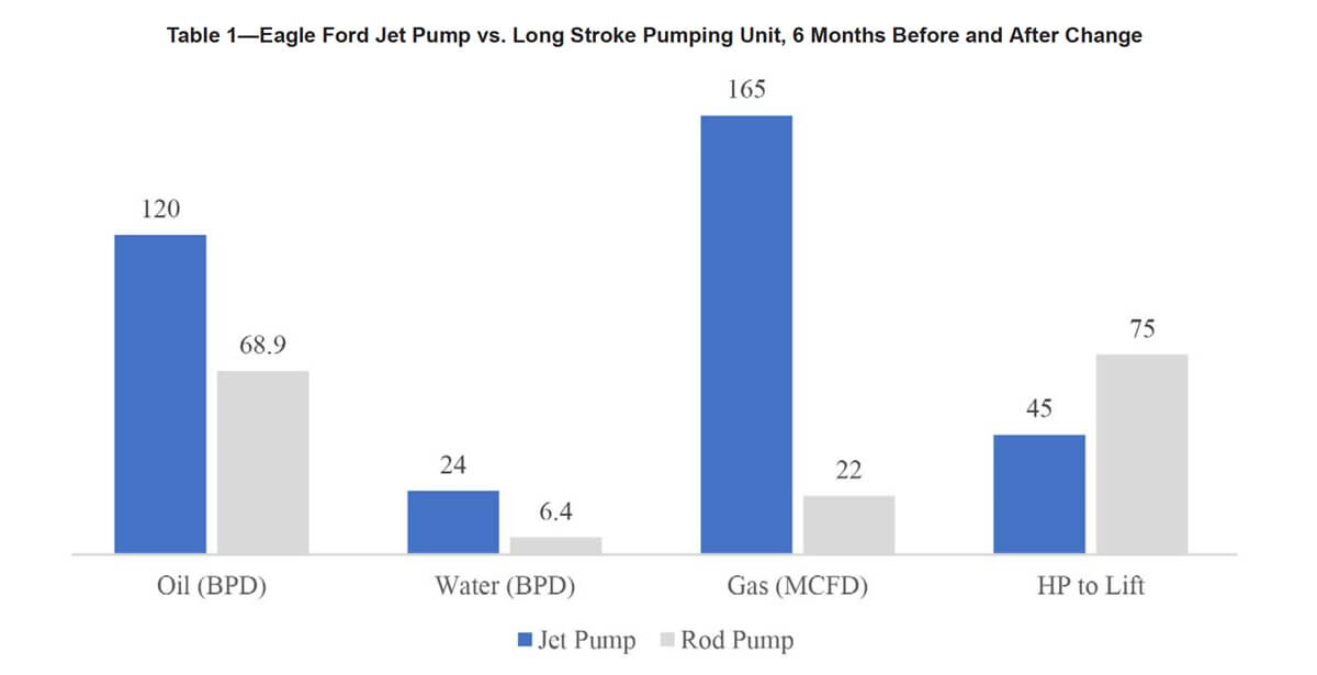 jet pump vs long stroke pumping unit