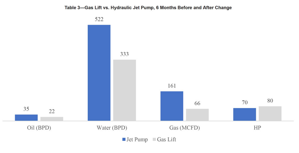 gas lift vs hydraulic jet pump